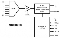 ADC088S102 