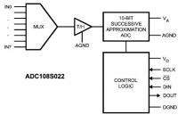 ADC108S022 