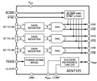 ADV7125 
