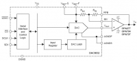 DAC8832B 